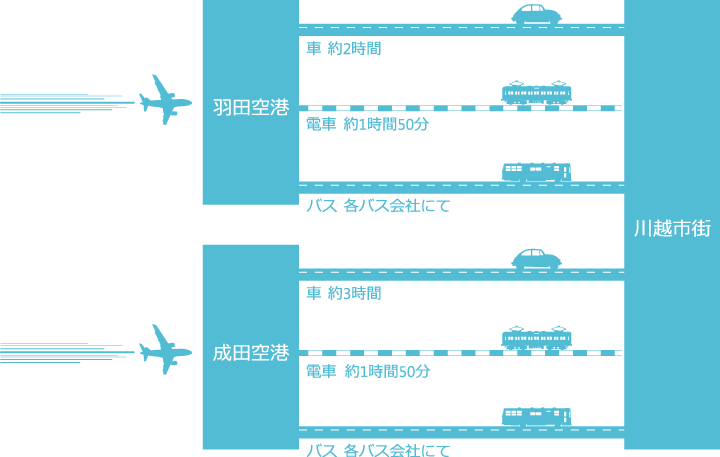 飛行機でアクセス