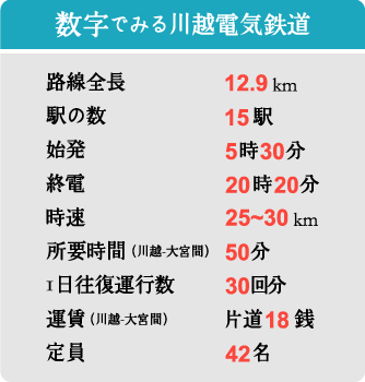 数字でみる川越電気鉄道