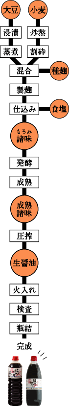 製造工程の流れ