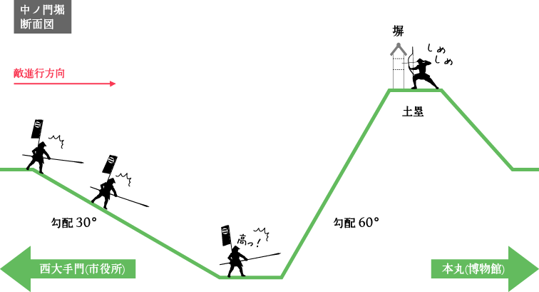 中ノ門堀断面図